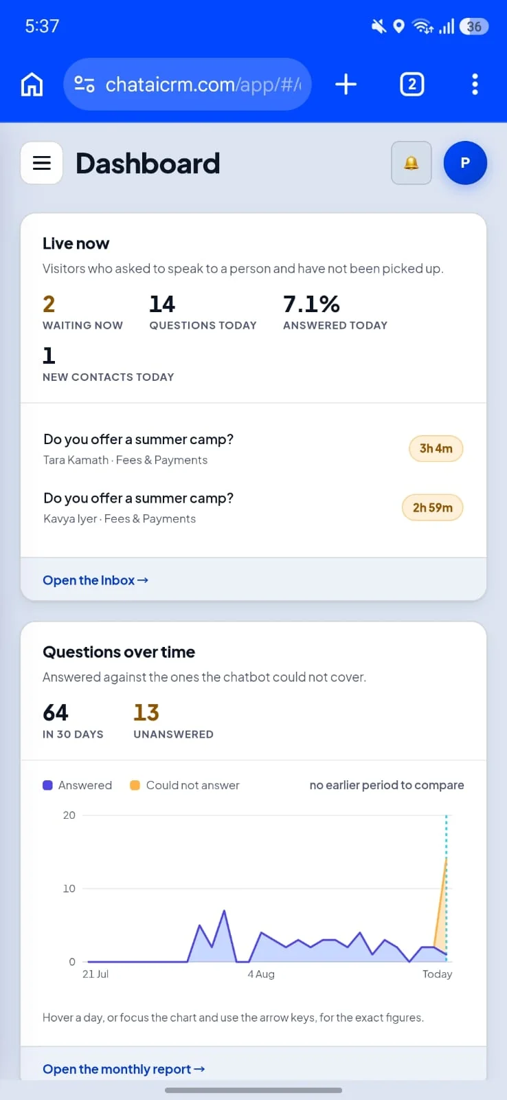 The same Dashboard on a phone, in a browser tab at chataicrm.com, with the sidebar collapsed behind a menu button. The Live now card stacks its counts two to a row -- 2 waiting now, 14 questions today, 7.1 per cent answered today, 1 new contact today -- over the two visitors still waiting and a link reading Open the Inbox. Below it a Questions over time card sets 64 answered in 30 days against 13 the chatbot could not cover, and charts the two against each other from 21 July to today.